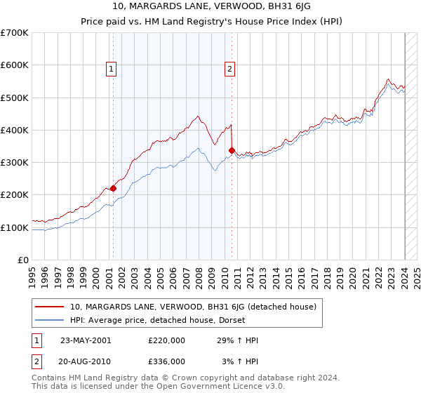 10, MARGARDS LANE, VERWOOD, BH31 6JG: Price paid vs HM Land Registry's House Price Index