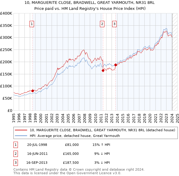 10, MARGUERITE CLOSE, BRADWELL, GREAT YARMOUTH, NR31 8RL: Price paid vs HM Land Registry's House Price Index