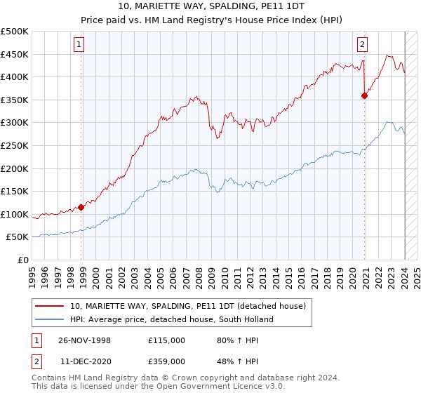 10, MARIETTE WAY, SPALDING, PE11 1DT: Price paid vs HM Land Registry's House Price Index