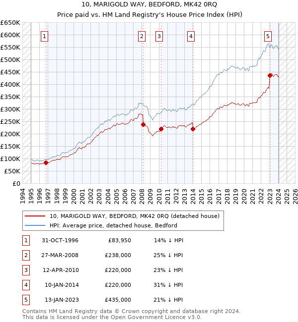 10, MARIGOLD WAY, BEDFORD, MK42 0RQ: Price paid vs HM Land Registry's House Price Index