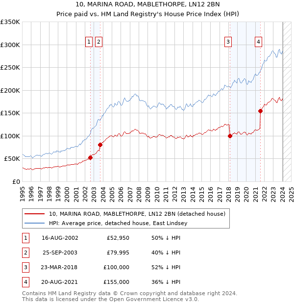 10, MARINA ROAD, MABLETHORPE, LN12 2BN: Price paid vs HM Land Registry's House Price Index