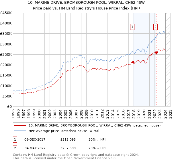 10, MARINE DRIVE, BROMBOROUGH POOL, WIRRAL, CH62 4SW: Price paid vs HM Land Registry's House Price Index