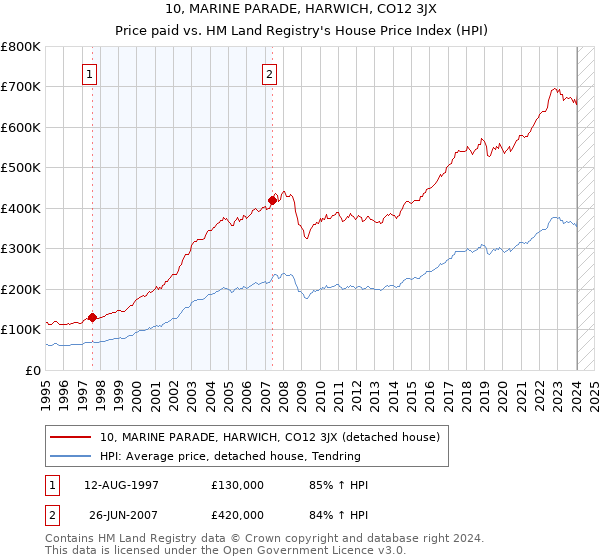 10, MARINE PARADE, HARWICH, CO12 3JX: Price paid vs HM Land Registry's House Price Index