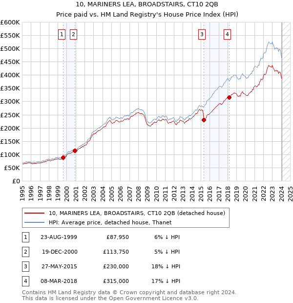 10, MARINERS LEA, BROADSTAIRS, CT10 2QB: Price paid vs HM Land Registry's House Price Index