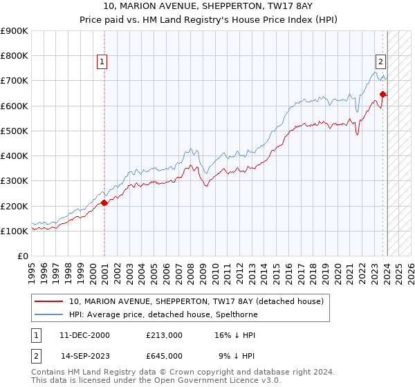 10, MARION AVENUE, SHEPPERTON, TW17 8AY: Price paid vs HM Land Registry's House Price Index