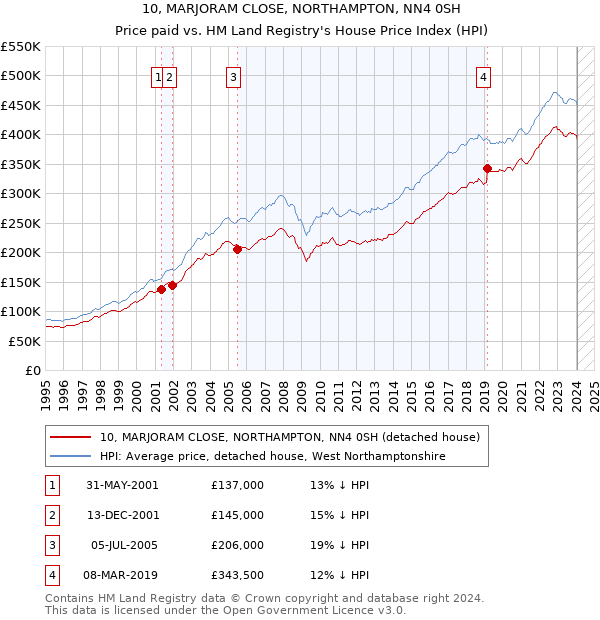 10, MARJORAM CLOSE, NORTHAMPTON, NN4 0SH: Price paid vs HM Land Registry's House Price Index