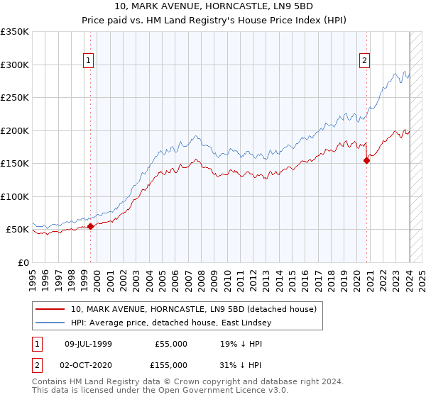 10, MARK AVENUE, HORNCASTLE, LN9 5BD: Price paid vs HM Land Registry's House Price Index