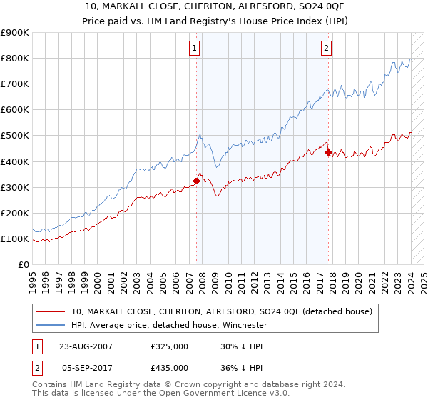 10, MARKALL CLOSE, CHERITON, ALRESFORD, SO24 0QF: Price paid vs HM Land Registry's House Price Index