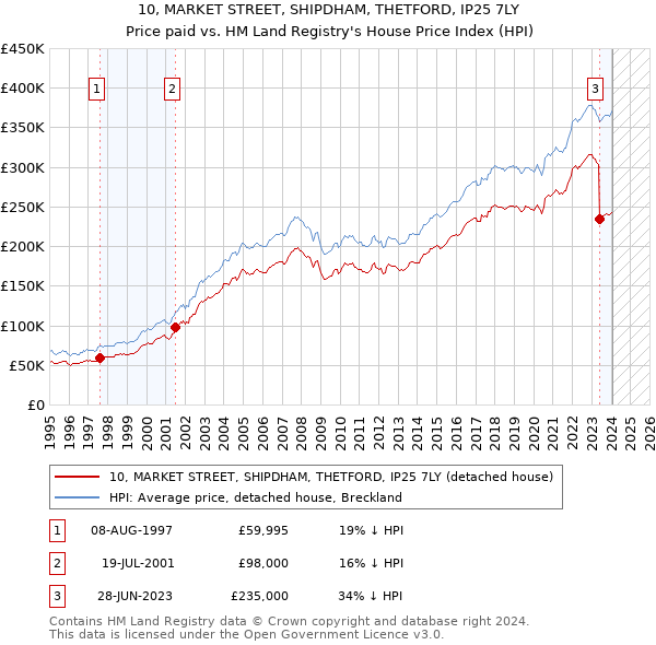 10, MARKET STREET, SHIPDHAM, THETFORD, IP25 7LY: Price paid vs HM Land Registry's House Price Index