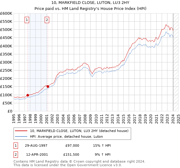10, MARKFIELD CLOSE, LUTON, LU3 2HY: Price paid vs HM Land Registry's House Price Index