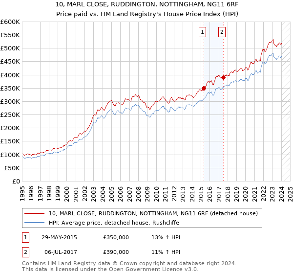 10, MARL CLOSE, RUDDINGTON, NOTTINGHAM, NG11 6RF: Price paid vs HM Land Registry's House Price Index