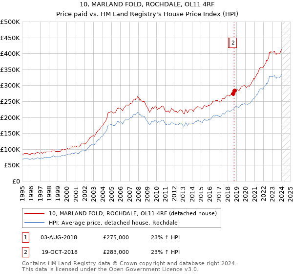 10, MARLAND FOLD, ROCHDALE, OL11 4RF: Price paid vs HM Land Registry's House Price Index