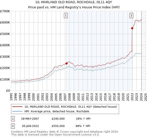 10, MARLAND OLD ROAD, ROCHDALE, OL11 4QY: Price paid vs HM Land Registry's House Price Index