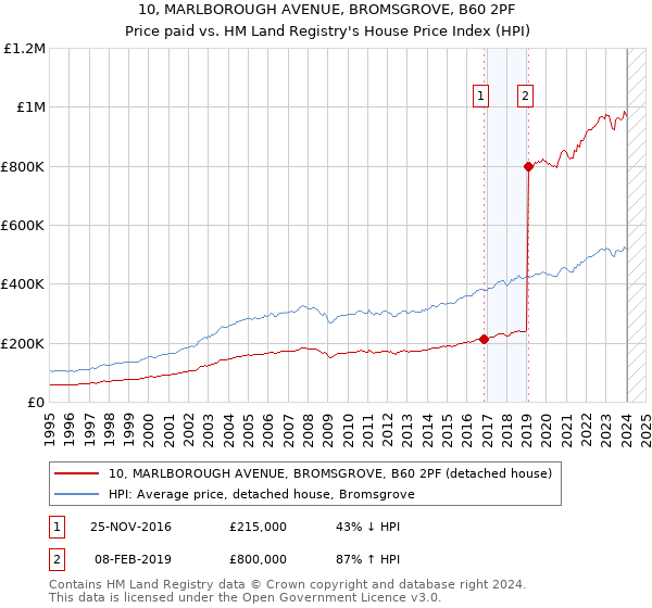 10, MARLBOROUGH AVENUE, BROMSGROVE, B60 2PF: Price paid vs HM Land Registry's House Price Index