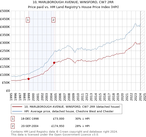 10, MARLBOROUGH AVENUE, WINSFORD, CW7 2RR: Price paid vs HM Land Registry's House Price Index