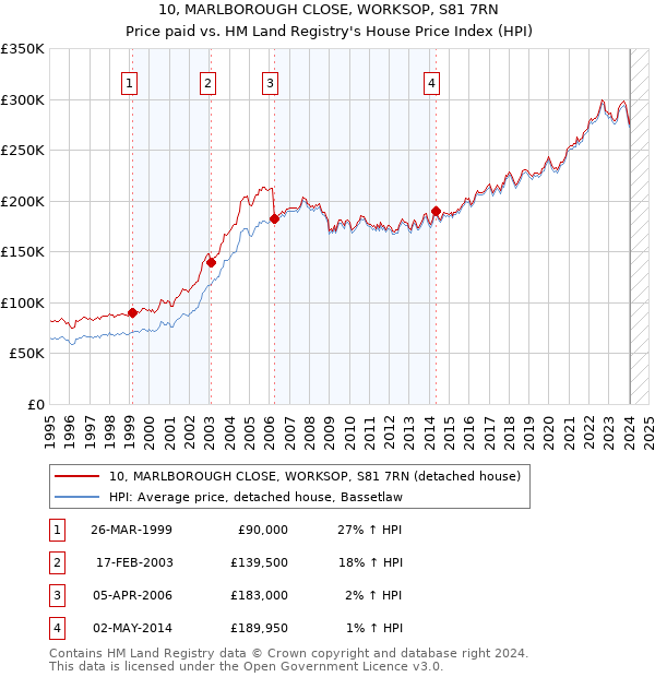 10, MARLBOROUGH CLOSE, WORKSOP, S81 7RN: Price paid vs HM Land Registry's House Price Index