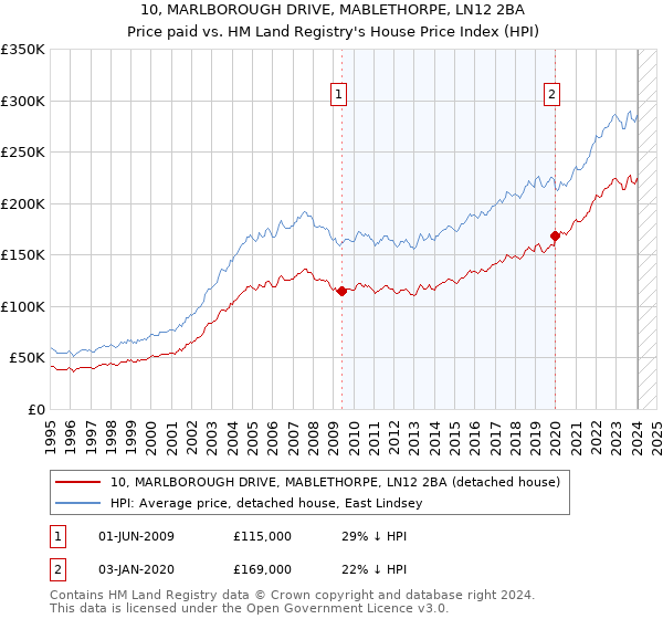 10, MARLBOROUGH DRIVE, MABLETHORPE, LN12 2BA: Price paid vs HM Land Registry's House Price Index