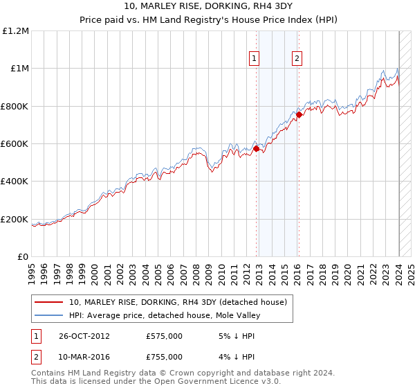 10, MARLEY RISE, DORKING, RH4 3DY: Price paid vs HM Land Registry's House Price Index