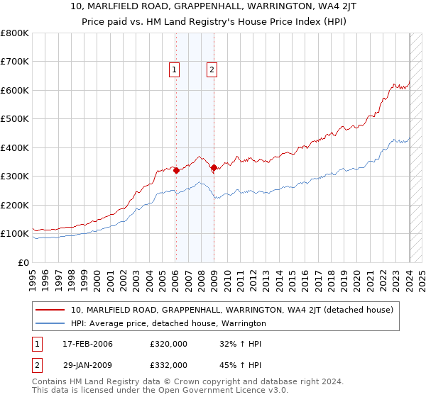 10, MARLFIELD ROAD, GRAPPENHALL, WARRINGTON, WA4 2JT: Price paid vs HM Land Registry's House Price Index