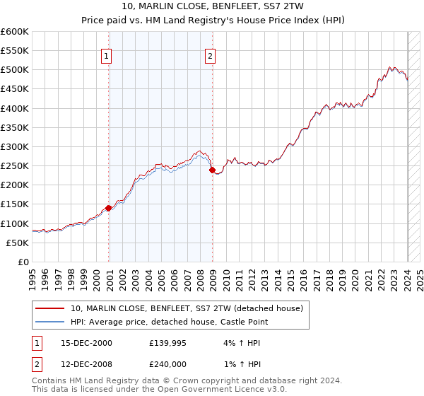 10, MARLIN CLOSE, BENFLEET, SS7 2TW: Price paid vs HM Land Registry's House Price Index