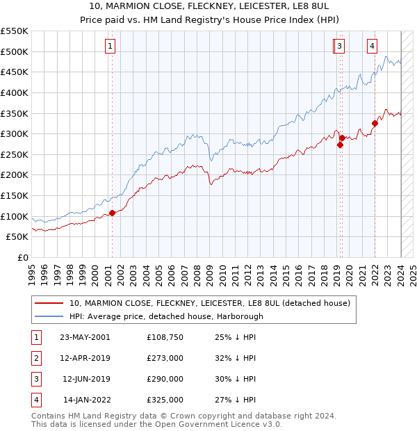 10, MARMION CLOSE, FLECKNEY, LEICESTER, LE8 8UL: Price paid vs HM Land Registry's House Price Index