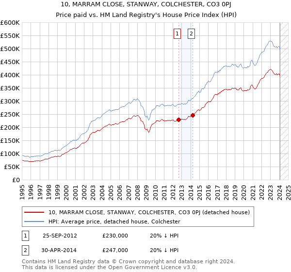 10, MARRAM CLOSE, STANWAY, COLCHESTER, CO3 0PJ: Price paid vs HM Land Registry's House Price Index