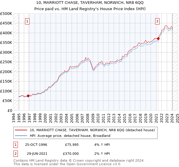 10, MARRIOTT CHASE, TAVERHAM, NORWICH, NR8 6QQ: Price paid vs HM Land Registry's House Price Index