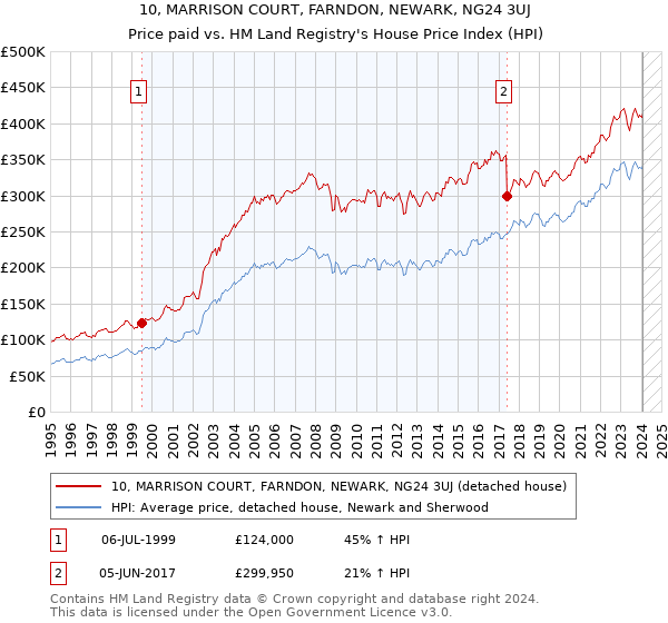 10, MARRISON COURT, FARNDON, NEWARK, NG24 3UJ: Price paid vs HM Land Registry's House Price Index