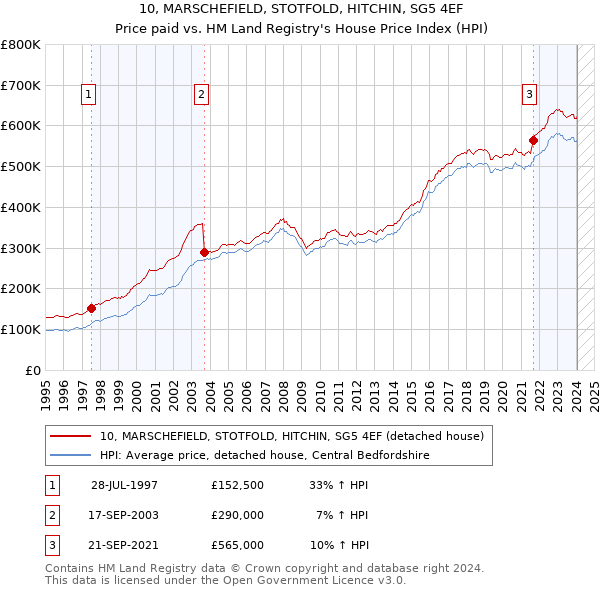 10, MARSCHEFIELD, STOTFOLD, HITCHIN, SG5 4EF: Price paid vs HM Land Registry's House Price Index