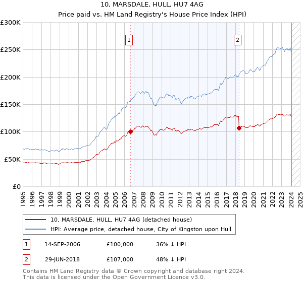 10, MARSDALE, HULL, HU7 4AG: Price paid vs HM Land Registry's House Price Index
