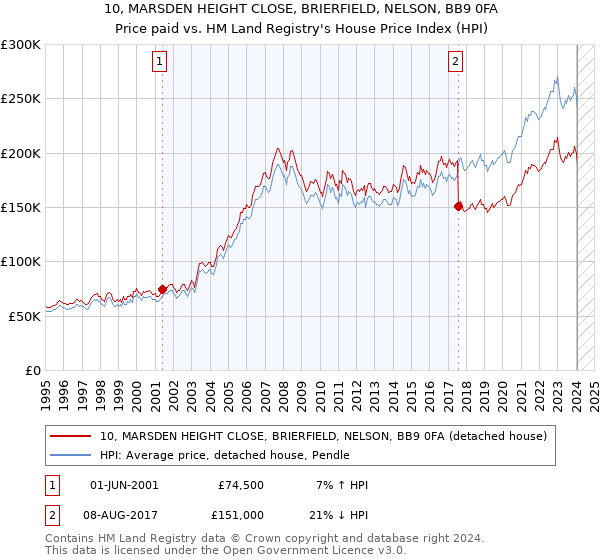 10, MARSDEN HEIGHT CLOSE, BRIERFIELD, NELSON, BB9 0FA: Price paid vs HM Land Registry's House Price Index