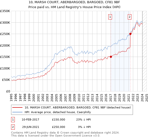10, MARSH COURT, ABERBARGOED, BARGOED, CF81 9BF: Price paid vs HM Land Registry's House Price Index