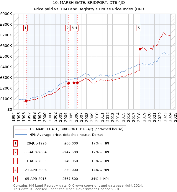 10, MARSH GATE, BRIDPORT, DT6 4JQ: Price paid vs HM Land Registry's House Price Index