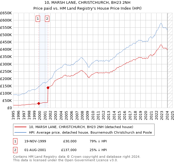10, MARSH LANE, CHRISTCHURCH, BH23 2NH: Price paid vs HM Land Registry's House Price Index