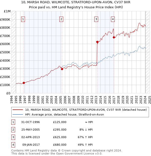 10, MARSH ROAD, WILMCOTE, STRATFORD-UPON-AVON, CV37 9XR: Price paid vs HM Land Registry's House Price Index