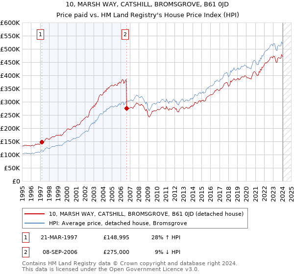 10, MARSH WAY, CATSHILL, BROMSGROVE, B61 0JD: Price paid vs HM Land Registry's House Price Index