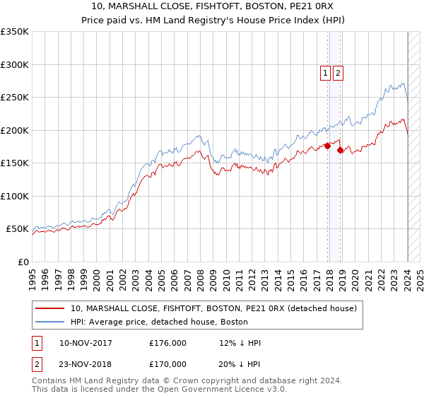 10, MARSHALL CLOSE, FISHTOFT, BOSTON, PE21 0RX: Price paid vs HM Land Registry's House Price Index