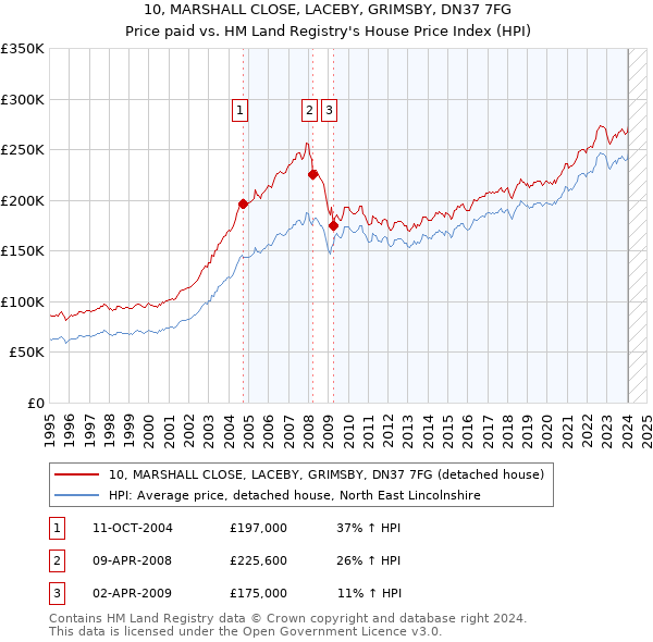 10, MARSHALL CLOSE, LACEBY, GRIMSBY, DN37 7FG: Price paid vs HM Land Registry's House Price Index