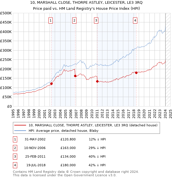 10, MARSHALL CLOSE, THORPE ASTLEY, LEICESTER, LE3 3RQ: Price paid vs HM Land Registry's House Price Index