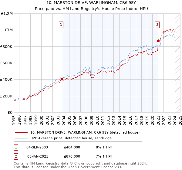10, MARSTON DRIVE, WARLINGHAM, CR6 9SY: Price paid vs HM Land Registry's House Price Index