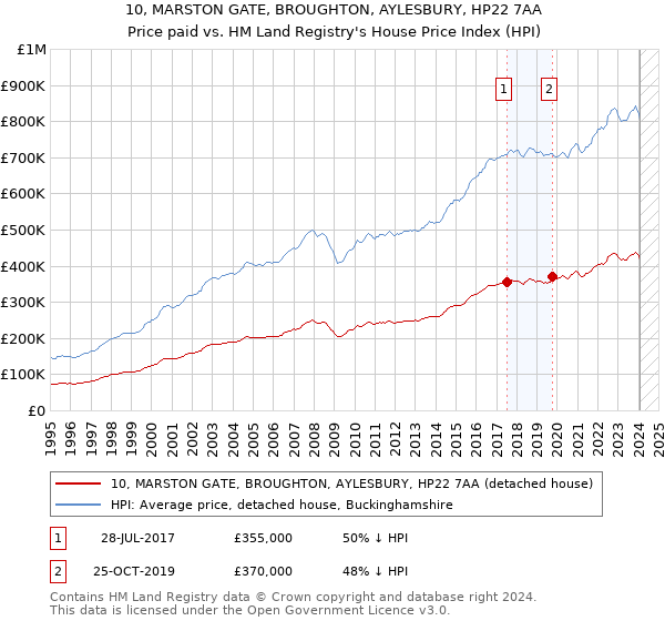 10, MARSTON GATE, BROUGHTON, AYLESBURY, HP22 7AA: Price paid vs HM Land Registry's House Price Index