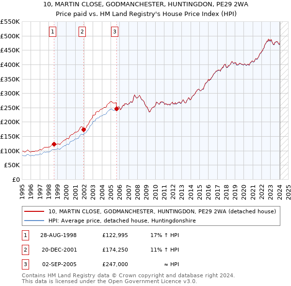 10, MARTIN CLOSE, GODMANCHESTER, HUNTINGDON, PE29 2WA: Price paid vs HM Land Registry's House Price Index