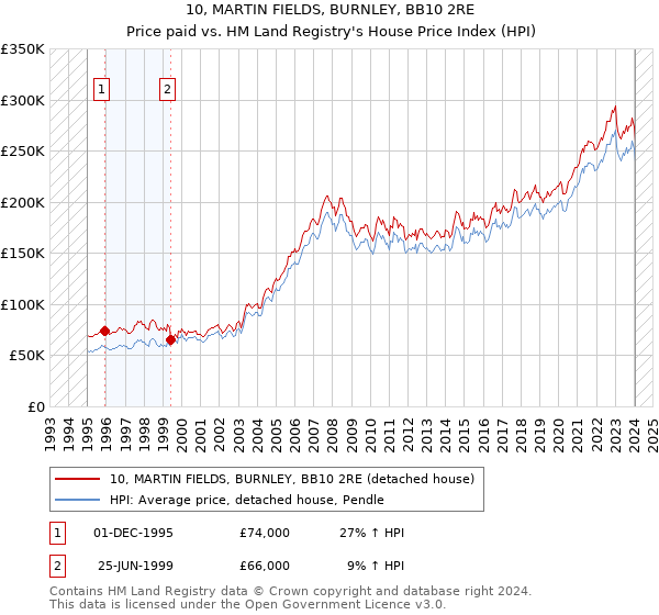 10, MARTIN FIELDS, BURNLEY, BB10 2RE: Price paid vs HM Land Registry's House Price Index