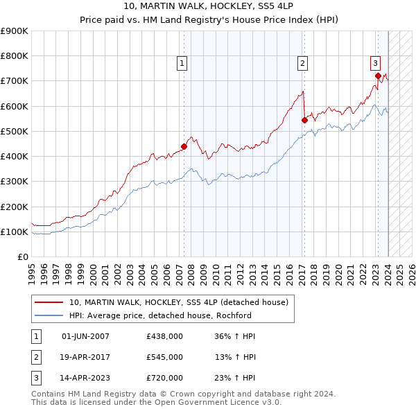 10, MARTIN WALK, HOCKLEY, SS5 4LP: Price paid vs HM Land Registry's House Price Index