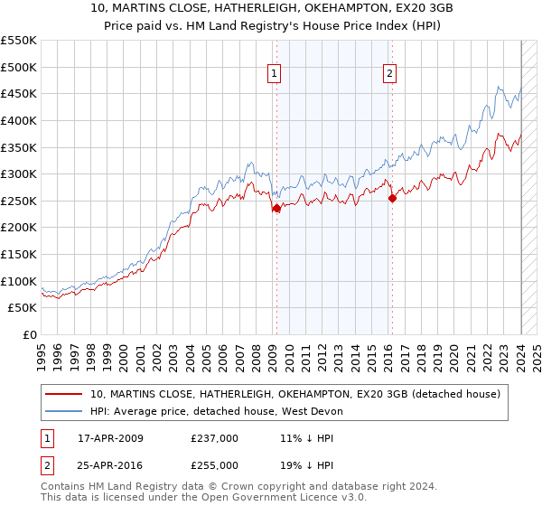 10, MARTINS CLOSE, HATHERLEIGH, OKEHAMPTON, EX20 3GB: Price paid vs HM Land Registry's House Price Index