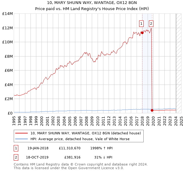 10, MARY SHUNN WAY, WANTAGE, OX12 8GN: Price paid vs HM Land Registry's House Price Index