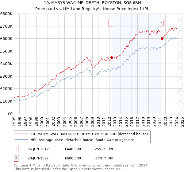 10, MARYS WAY, MELDRETH, ROYSTON, SG8 6RH: Price paid vs HM Land Registry's House Price Index