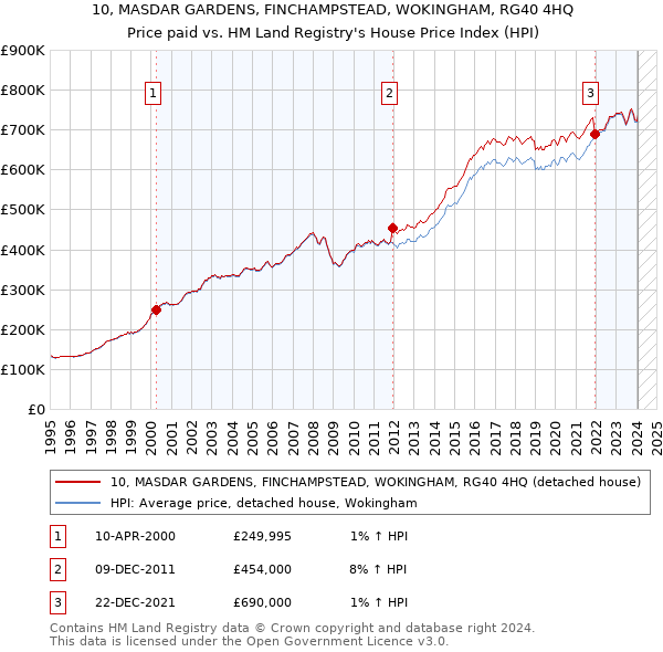 10, MASDAR GARDENS, FINCHAMPSTEAD, WOKINGHAM, RG40 4HQ: Price paid vs HM Land Registry's House Price Index