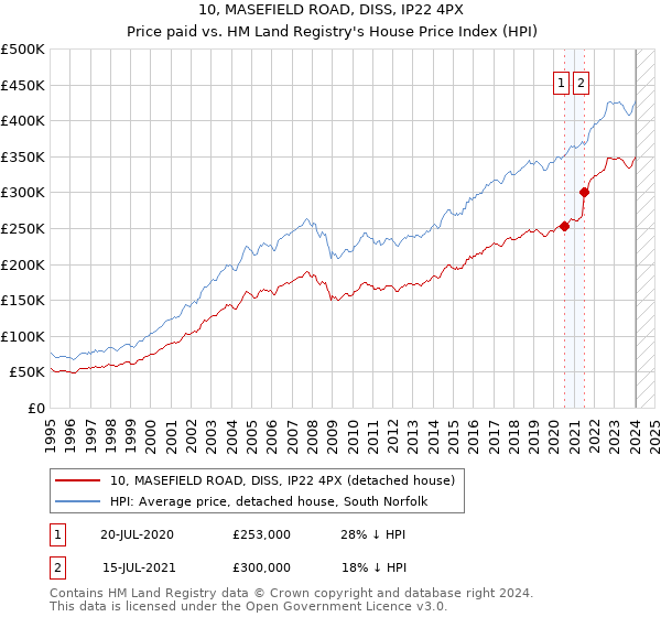 10, MASEFIELD ROAD, DISS, IP22 4PX: Price paid vs HM Land Registry's House Price Index
