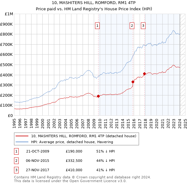 10, MASHITERS HILL, ROMFORD, RM1 4TP: Price paid vs HM Land Registry's House Price Index